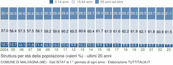 Grafico struttura della popolazione Comune di Malvagna (ME)