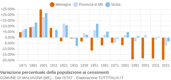 Grafico variazione percentuale della popolazione Comune di Malvagna (ME)