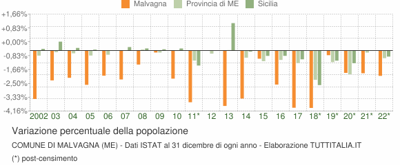 Variazione percentuale della popolazione Comune di Malvagna (ME)