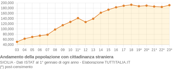 Andamento popolazione stranieri Sicilia