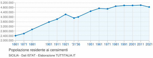 Grafico andamento storico popolazione Sicilia