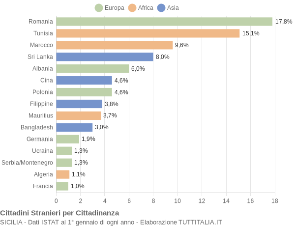 Grafico cittadinanza stranieri - 2008