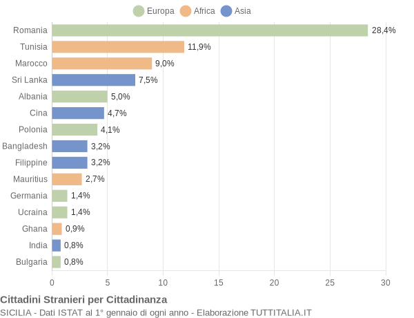 Grafico cittadinanza stranieri - 2011