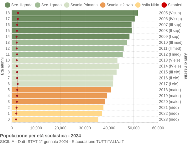 Grafico Popolazione in età scolastica - 2024