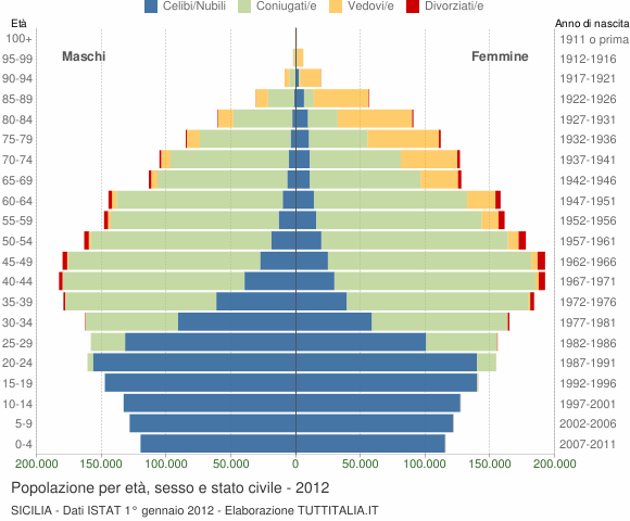 Grafico Popolazione per età, sesso e stato civile Sicilia