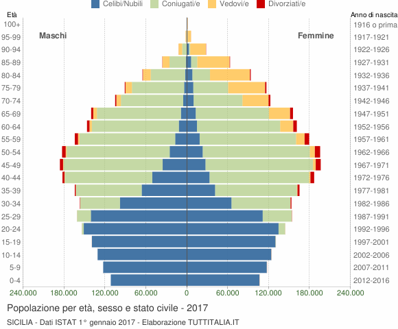 Grafico Popolazione per età, sesso e stato civile Sicilia