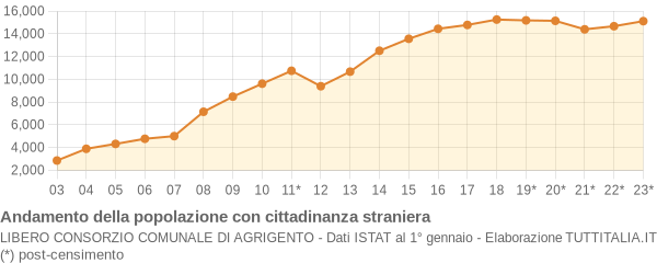 Andamento popolazione stranieri Libero Consorzio Comunale di Agrigento