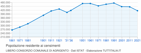 Grafico andamento storico popolazione Libero Consorzio Comunale di Agrigento