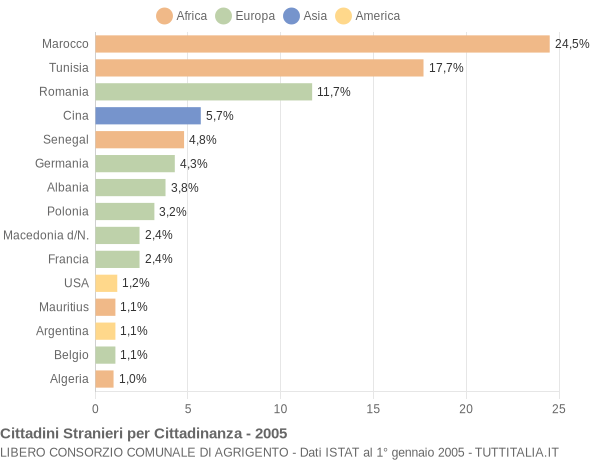 Grafico cittadinanza stranieri - 2005