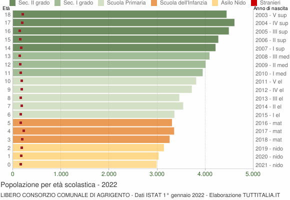 Grafico Popolazione in età scolastica - 2022