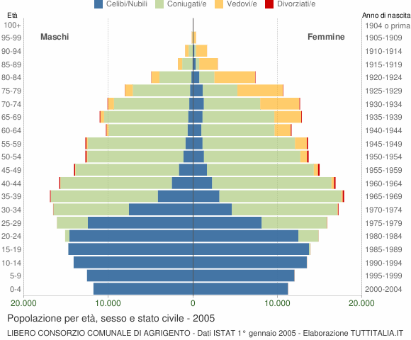 Grafico Popolazione per età, sesso e stato civile Libero Consorzio Comunale di Agrigento