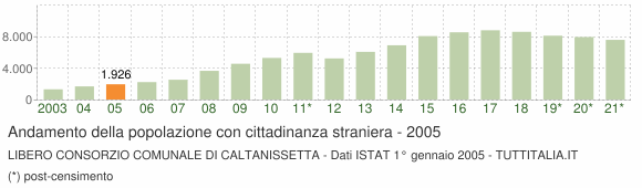 Grafico andamento popolazione stranieri Libero Consorzio Comunale di Caltanissetta