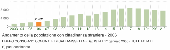 Grafico andamento popolazione stranieri Libero Consorzio Comunale di Caltanissetta