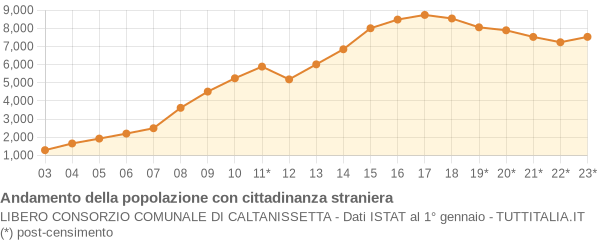 Andamento popolazione stranieri Libero Consorzio Comunale di Caltanissetta