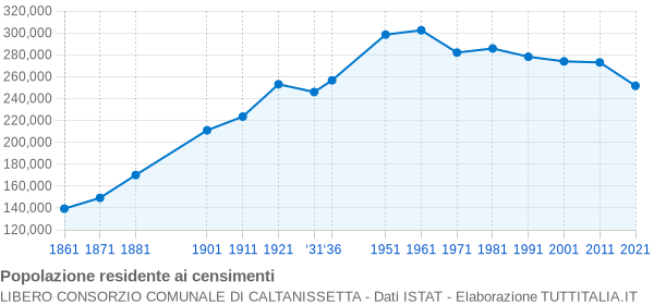 Grafico andamento storico popolazione Libero Consorzio Comunale di Caltanissetta