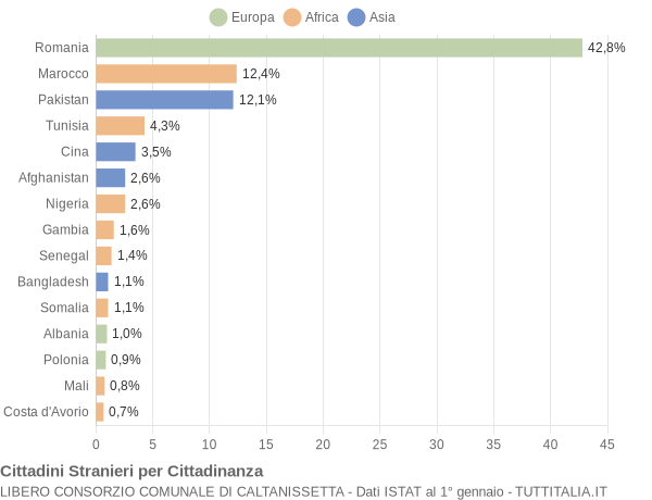 Grafico cittadinanza stranieri - 2018