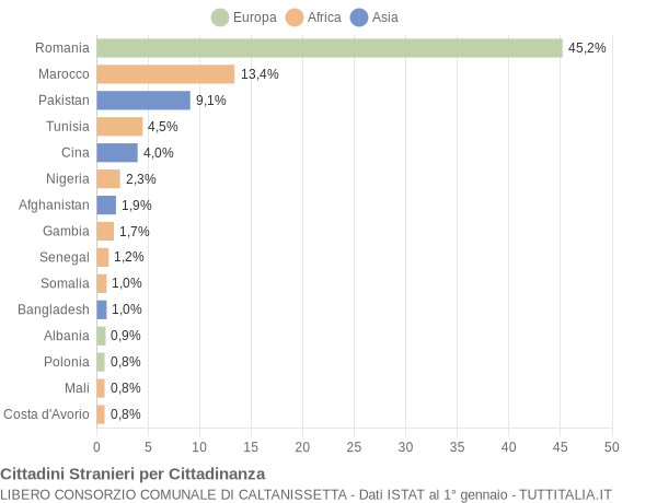 Grafico cittadinanza stranieri - 2020