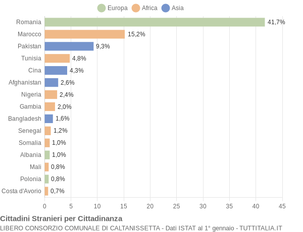 Grafico cittadinanza stranieri - 2022