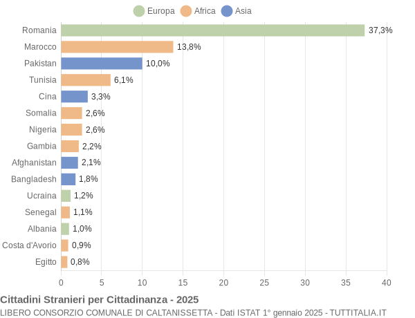 Grafico cittadinanza stranieri - 2025