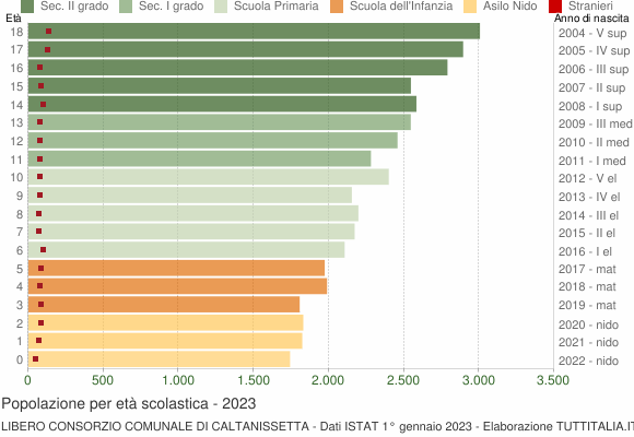 Grafico Popolazione in età scolastica - 2023