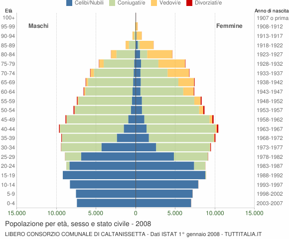 Grafico Popolazione per età, sesso e stato civile Libero Consorzio Comunale di Caltanissetta