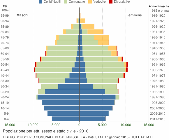 Grafico Popolazione per età, sesso e stato civile Libero Consorzio Comunale di Caltanissetta
