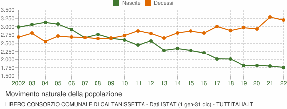Grafico movimento naturale della popolazione Libero Consorzio Comunale di Caltanissetta