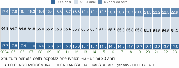 Grafico struttura della popolazione Libero Consorzio Comunale di Caltanissetta