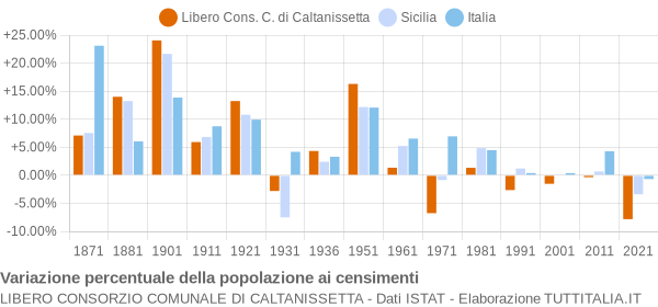 Grafico variazione percentuale della popolazione Libero Consorzio Comunale di Caltanissetta