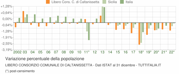 Variazione percentuale della popolazione Libero Consorzio Comunale di Caltanissetta