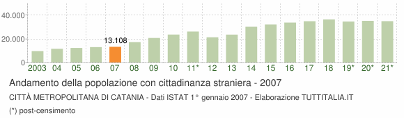 Grafico andamento popolazione stranieri Città Metropolitana di Catania