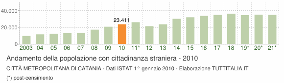 Grafico andamento popolazione stranieri Città Metropolitana di Catania