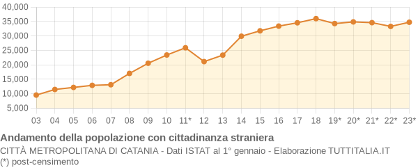 Andamento popolazione stranieri Città Metropolitana di Catania