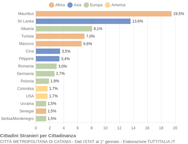 Grafico cittadinanza stranieri - 2005