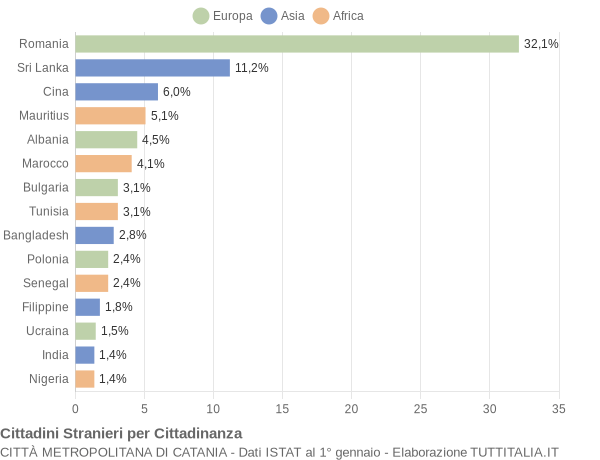 Grafico cittadinanza stranieri - 2016