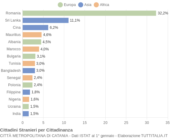 Grafico cittadinanza stranieri - 2017