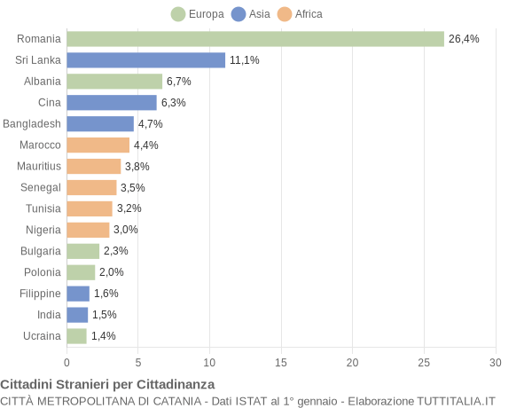 Grafico cittadinanza stranieri - 2022