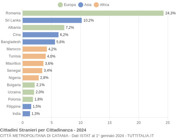 Grafico cittadinanza stranieri - 2024