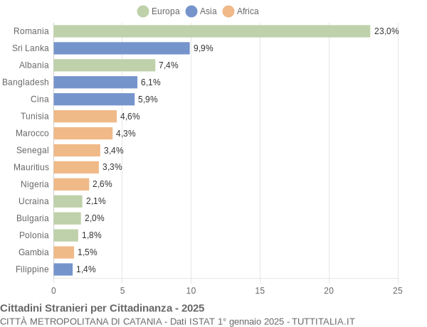 Grafico cittadinanza stranieri - 2025