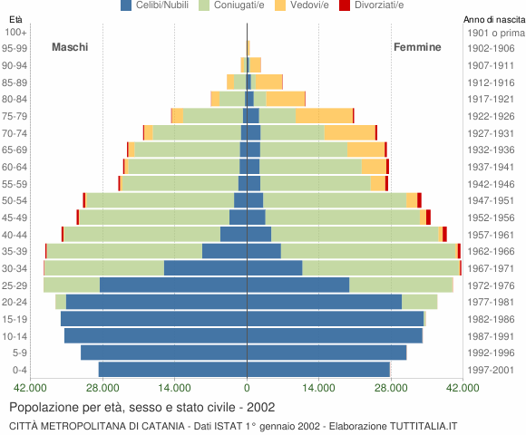 Grafico Popolazione per età, sesso e stato civile Città Metropolitana di Catania