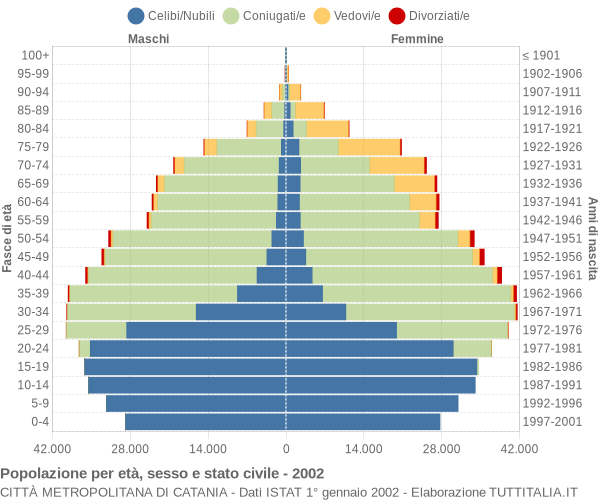 Grafico Popolazione per età, sesso e stato civile Città Metropolitana di Catania