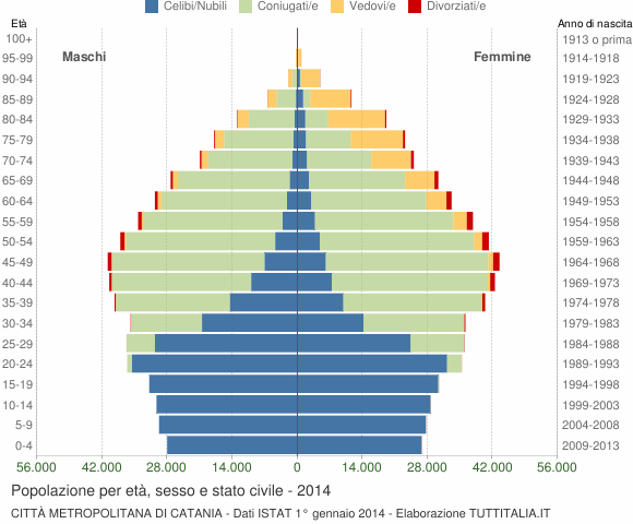 Grafico Popolazione per età, sesso e stato civile Città Metropolitana di Catania
