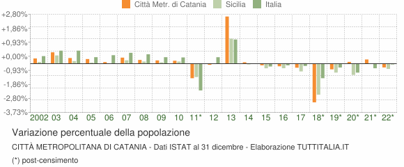 Variazione percentuale della popolazione Città Metropolitana di Catania