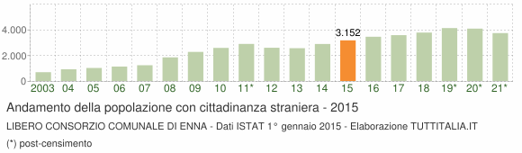 Grafico andamento popolazione stranieri Libero Consorzio Comunale di Enna