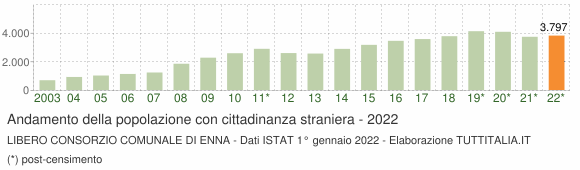 Grafico andamento popolazione stranieri Libero Consorzio Comunale di Enna