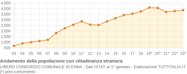 Andamento popolazione stranieri Libero Consorzio Comunale di Enna