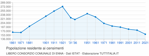 Grafico andamento storico popolazione Libero Consorzio Comunale di Enna