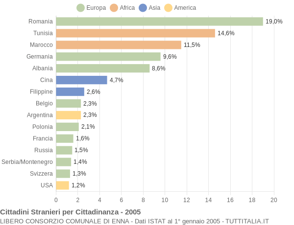 Grafico cittadinanza stranieri - 2005