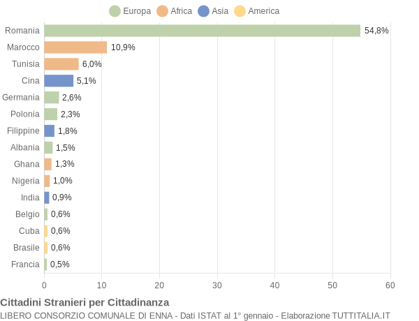 Grafico cittadinanza stranieri - 2014