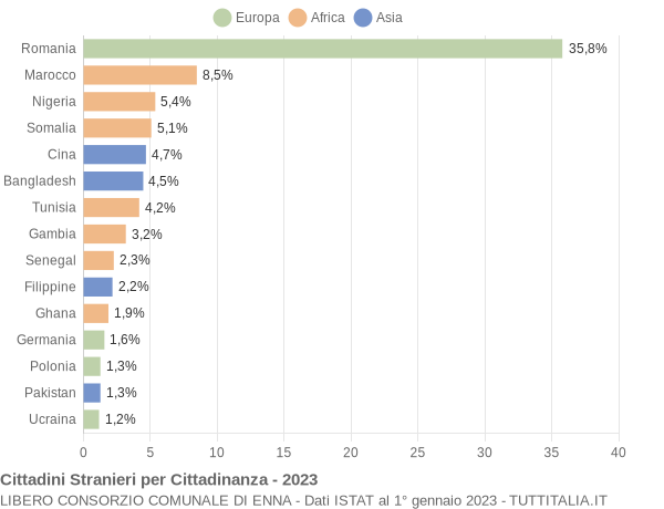 Grafico cittadinanza stranieri - 2023